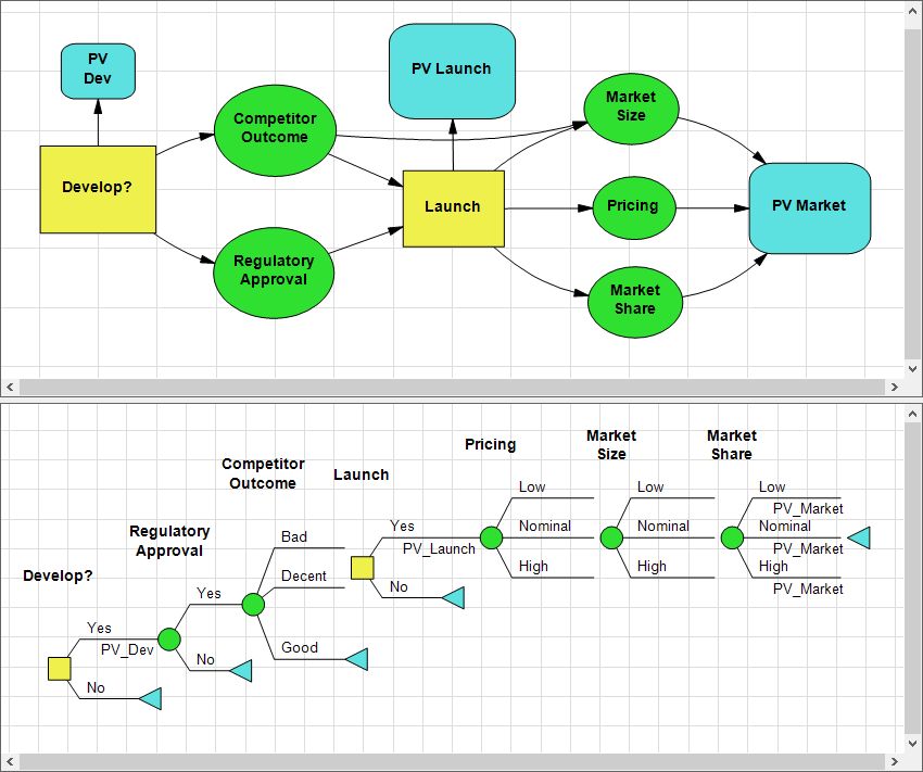 DPL Decision Analysis Model