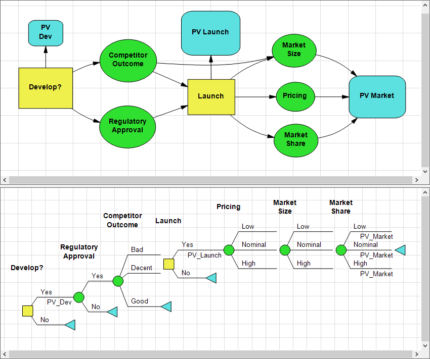 DPL Decision Analysis Model