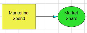 DA Process - Conditional Relationships