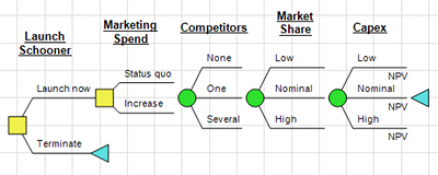 DA Process - Decision Tree