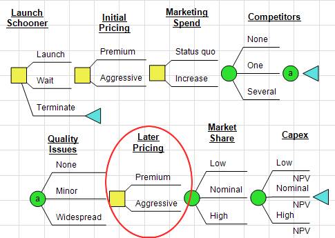 DA Process - Downstream Decisions