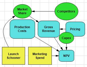 DA Process - Influence Diagram