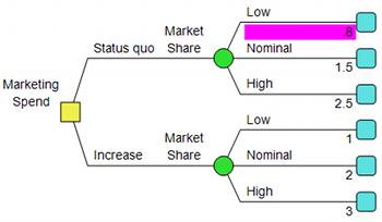 DA Process - Node Input Tree