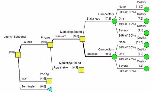 DA Process - Policy Tree