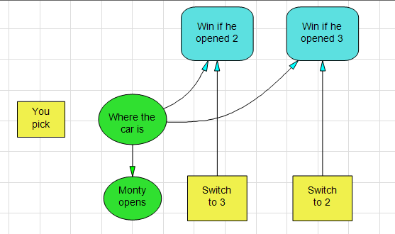 DPL Decision Analysis Model - The Monty Hall Problem