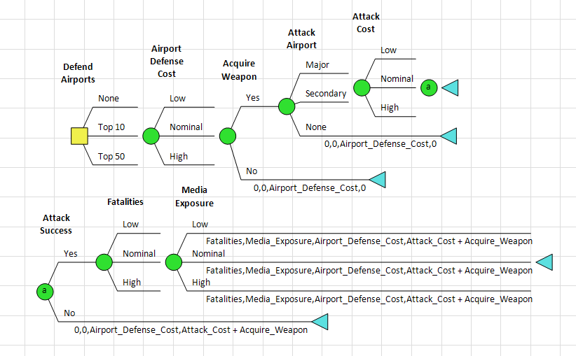 DPL Decision Analysis Model - Adversarial Problem: Airport Defense Strategy