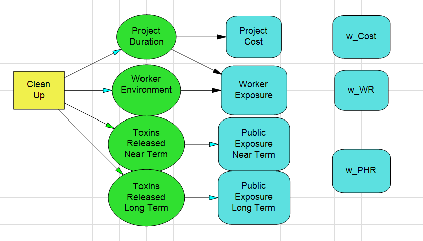 DPL Decision Analysis Model - Environmental Clean-up Decision