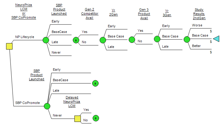 DPL Decision Analysis Model - Business Development Decision