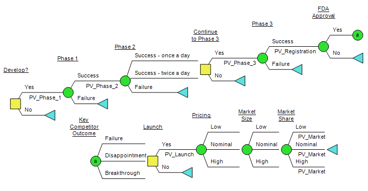 DPL Decision Analysis Model - R&D Prioritization Decision