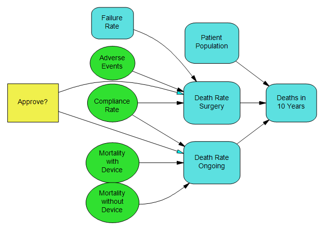 DPL Decision Analysis Model - Medical Device Regulatory Decision