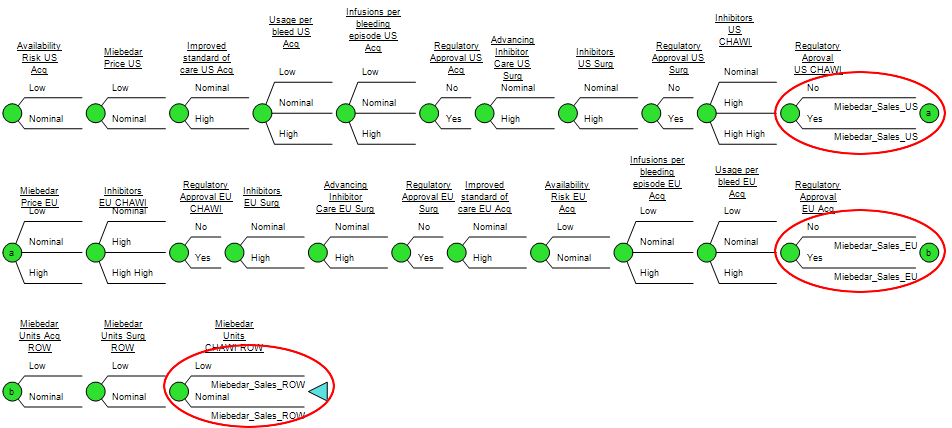 DPL Decision Analysis Model - Regional Sales Forecast Decision Tree