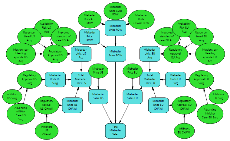 DPL Decision Analysis Model - Regional Sales Forecast Influence Diagram