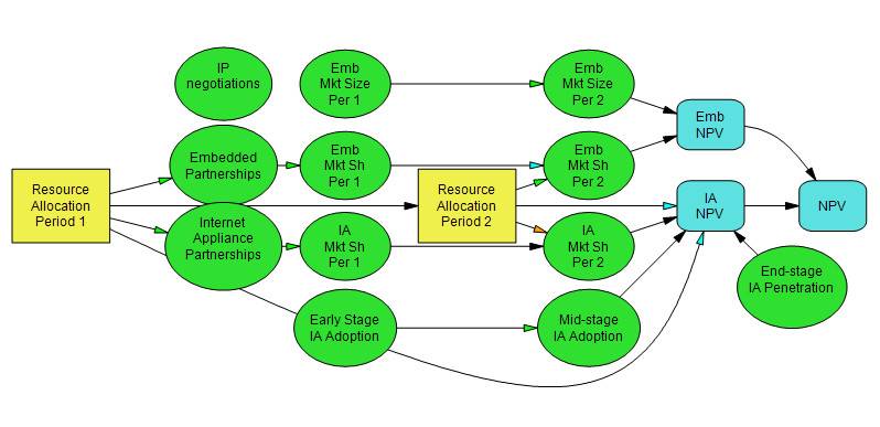 DPL Decision Analysis Model - Resource Allocation Strategy for Market Entry