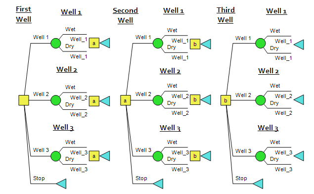 DPL Decision Analysis Model - Sequential Drilling Decisions