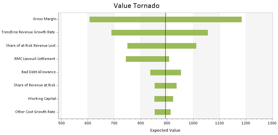 DPL 9 Professional - Tornado Diagram