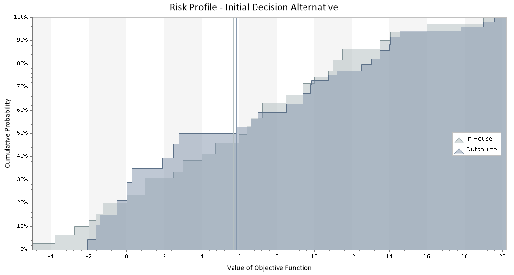 DPL Initial Decision Alternatives Risk Profile Chart