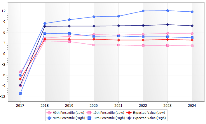 DPL 9 Initial Decision Alternatives Time Series PercentileChart