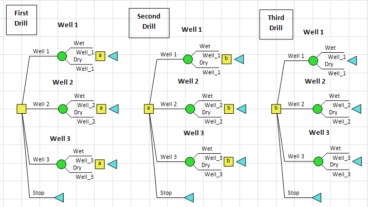 DPL Decision Tree for Three Well Sequential Drilling Example