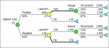 Bayesian Revision in DPL Decision Tree