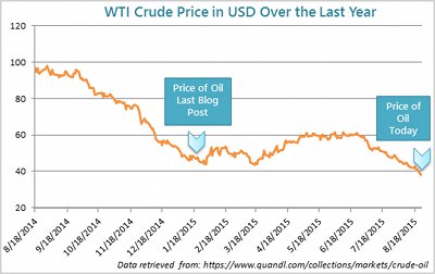 Crude Oil Prices over the lastyear