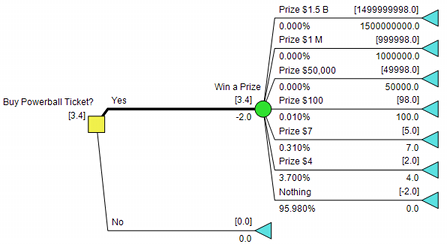 DPL Powerball All Prizes Policy Tree