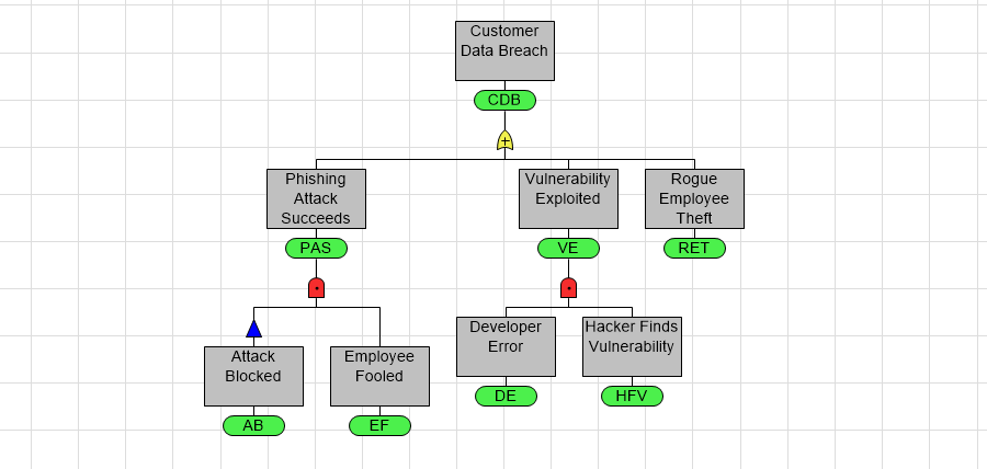 Fault Tree IntroductionVideo