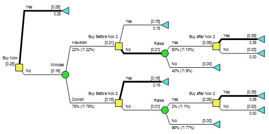 Fed Rate Hike DPL Policy Tree