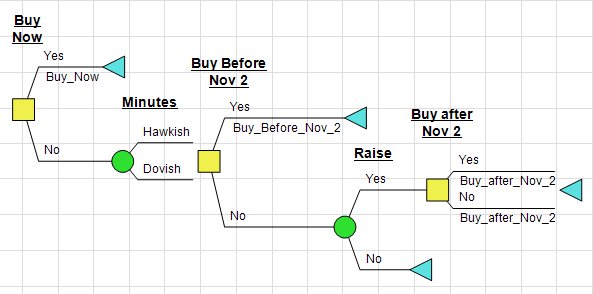 Fed Rate Hike DPL Decision Tree