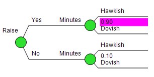 Fed Rate Hike Data Input Tree