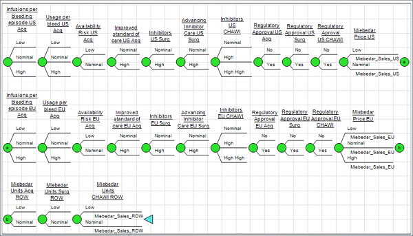 Regional Sales Forecast DPL Model - DecisionTree