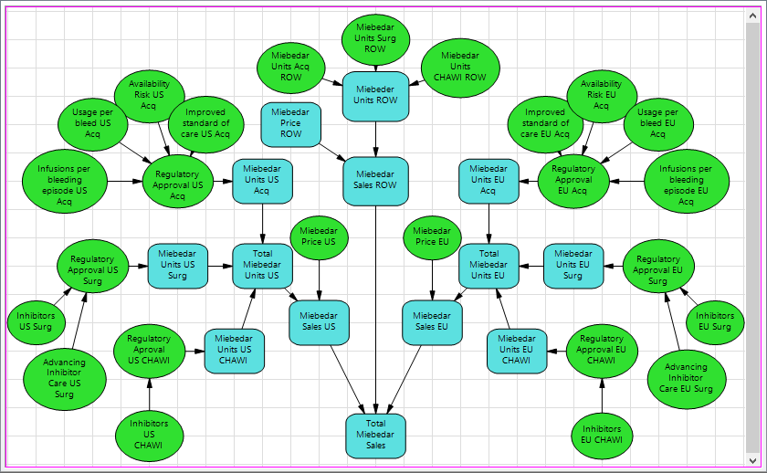 Regional Sales Forecast DPL Model - InfluenceDiagram