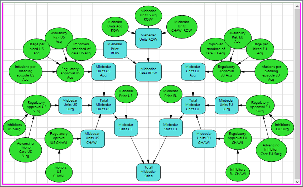 Regional Sales Forecast DPL Model - InfluenceDiagram