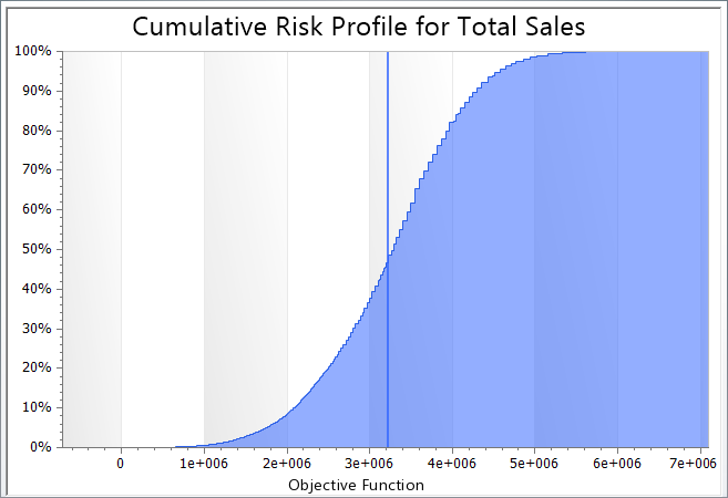 Regional Sales Forecast DPL Output - RiskProfile