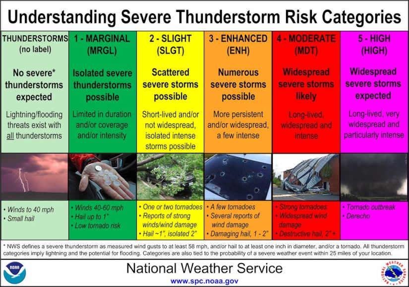 NWS RiskCategoriesTable