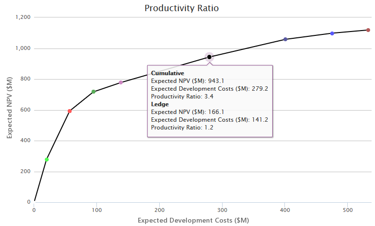 DPMX Report - Productivity RatioChart