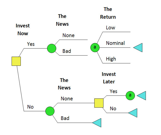 Ben Bernanke - Investment Decision Tree in DPL