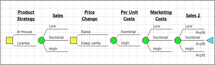 DPL Decision Tree