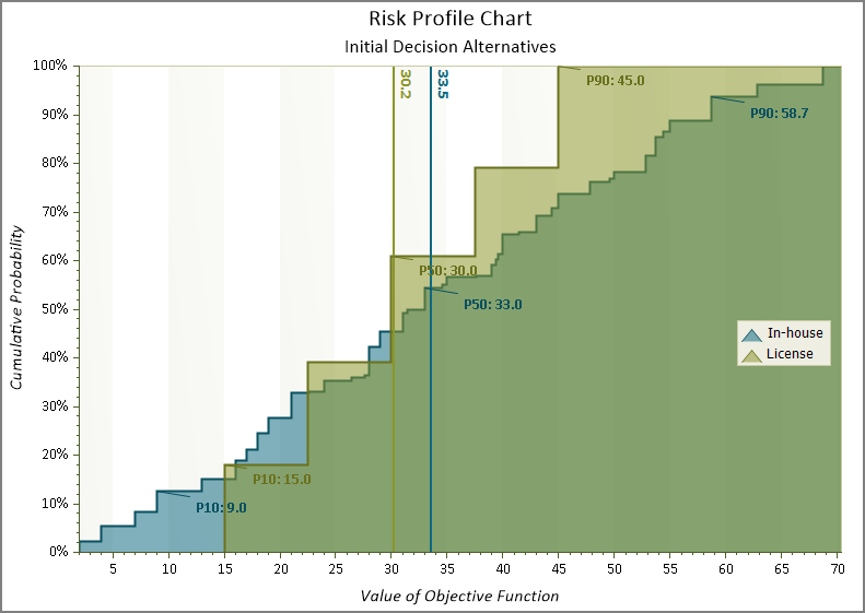 DPL Risk Profiles for Initial DecisionAlternatives