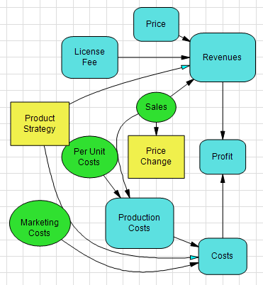 A DPL InfluenceDiagram