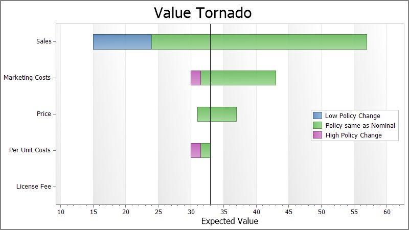 DPL TornadoDiagram