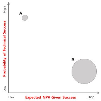 Risk/Reward Bubble ChartAxes