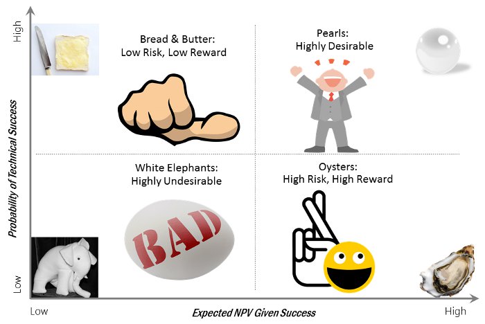 4 Quadrant Risk/Reward Chart