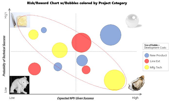 4 Quadrant Risk/Reward Chart with Categories