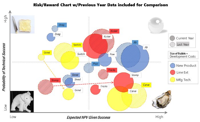 4 Quadrant Risk/Reward Chart with Categories and Comparison