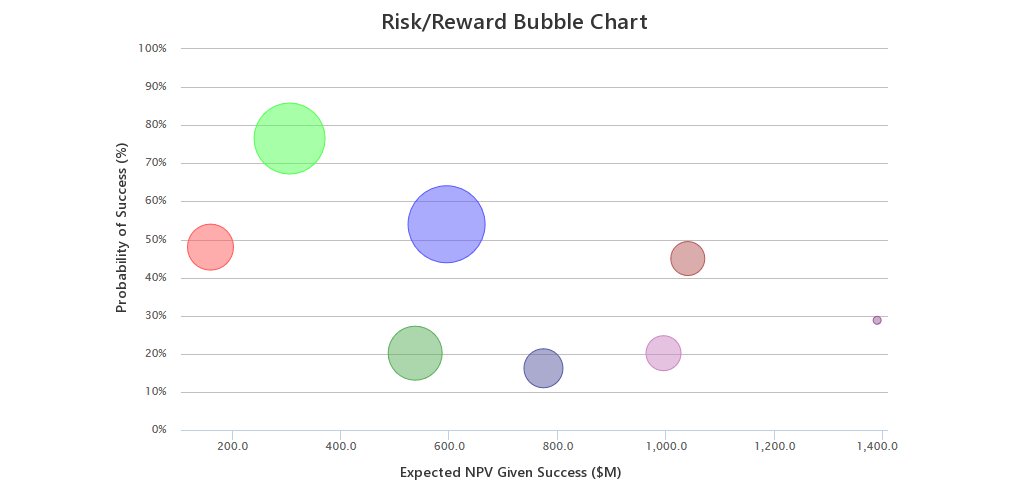 Risk/Reward Bubble Chart inDPMX