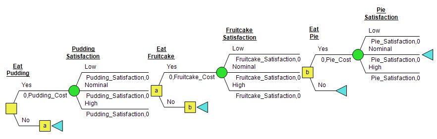 DPL Decision Tree