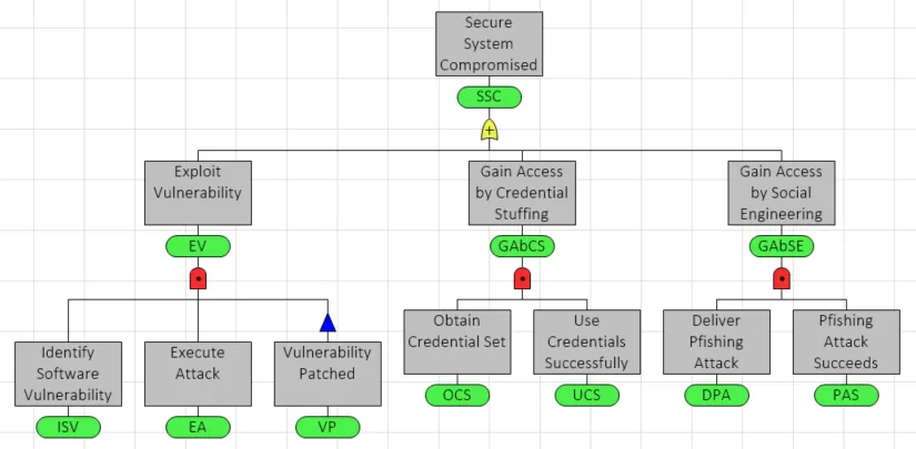 DPL Fault Tree - Cyber Security