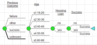 Decision Tree from Bank MarketingDataset