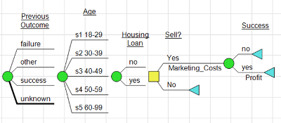 Decision Tree that includes Decision from Bank MarketingDataset