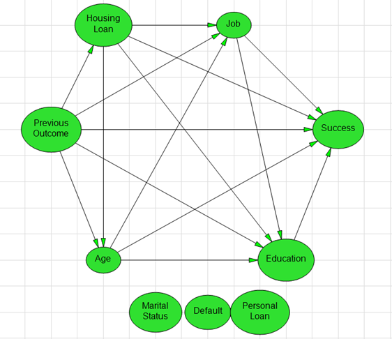 Influence Diagram from Bank MarketingDataset